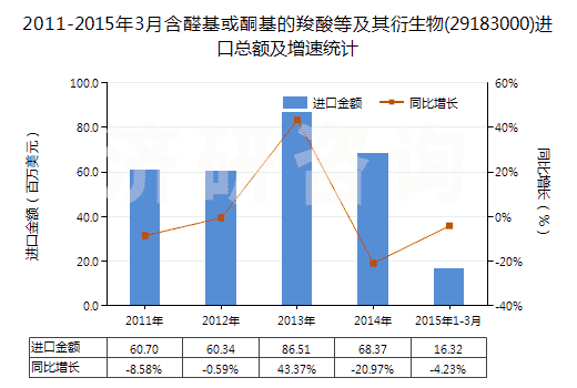 2011-2015年3月含醛基或酮基的羧酸等及其衍生物(29183000)進(jìn)口總額及增速統(tǒng)計 2011-2015年3月含醛基或酮基的羧酸等及其衍生物(29183000)進(jìn)口總額及增速統(tǒng)計
